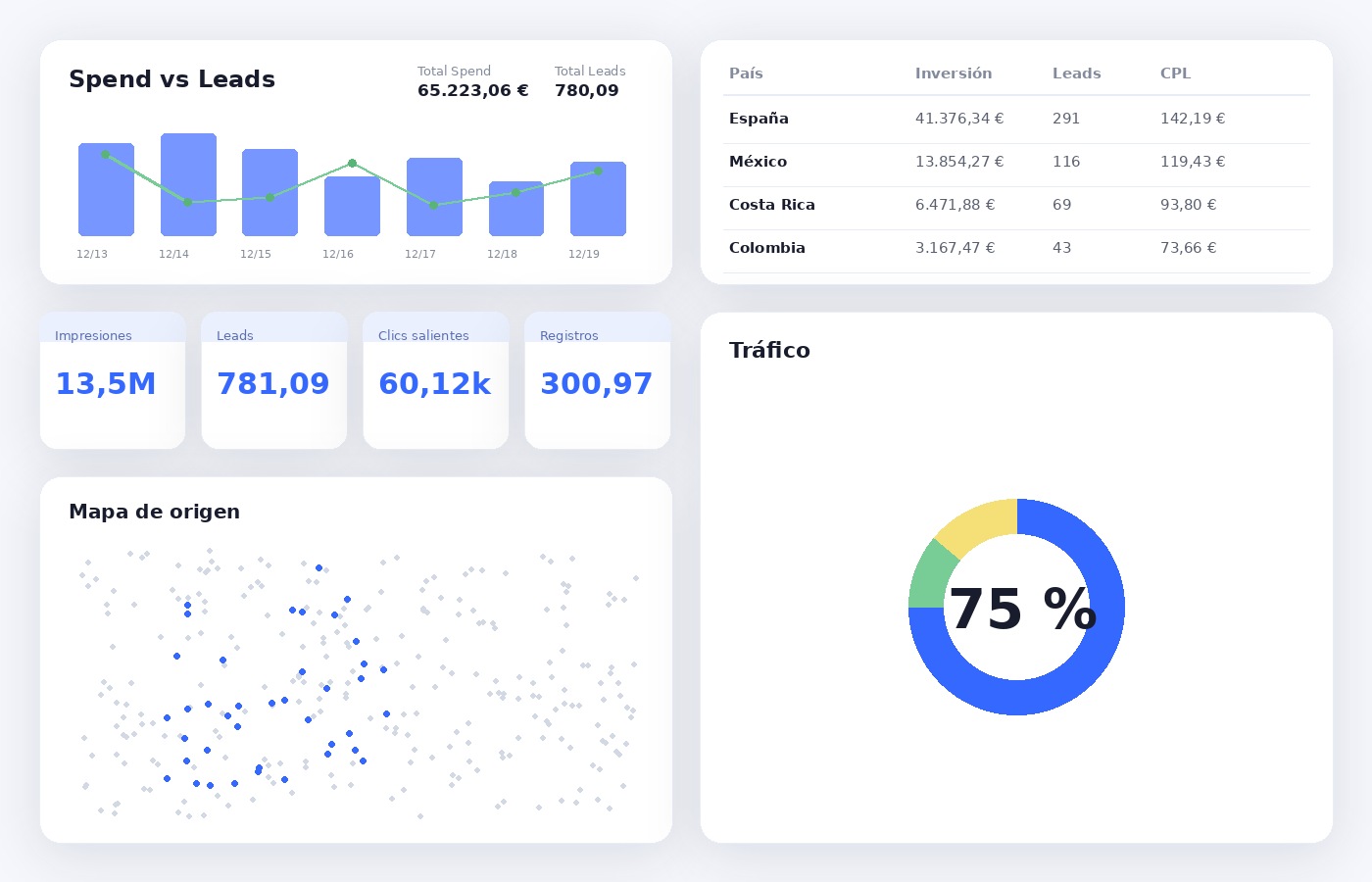 Dashboard de analítica y rendimiento